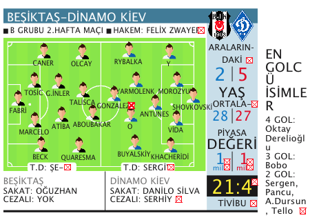 Beşiktaş, Dinamo Kiev'i ağırlıyor